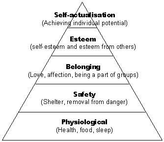 http://changingminds.org/images/maslow.gif